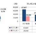 家計の管理者とプレゼント金額