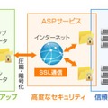 「リモートバックアップサービス」には、サーバデータ用とPCデータ用の2種類のメニューがある。画像はPCデータ用のバックアップ