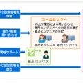 PCマネジメントASP（リモートコントロール）、テレホンサポート、訪問サポートがすべて揃った「MNSクライアント支援パック」