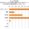 2012年秋の家族旅行とレジャーに関する意識調査