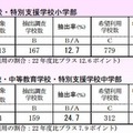 抽出調査・希望利用学校数