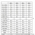 泉佐野市の小学校（学校別）平均正答率