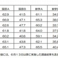 泉佐野市の中学校（学校別）平均正答率