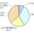 　Eストアーは21日、「オンラインショッピングのトラブルと対策に関する調査」に関するインターネット調査の結果を発表した。調査は8日に行われ、対象者は1年以内にネットショッピングを利用したことのある18歳以上の合計412名だ。