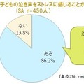 子供の泣き声をストレスに感じる割合