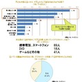 「泣きやませ」に使うデジタルツールの割合など