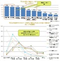 子供が好んで遊ぶツールの割合など