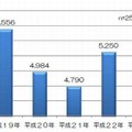 年別運動中の事故による救急搬送人員