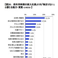 前年同時期の新入社員よりも「物足りない」と感じる能力・資質