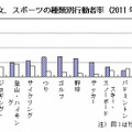 スポーツの種類別行動者率