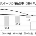 年齢階級別スポーツの行動者率