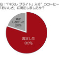 「ネスレ ブライト」入りのコーヒーの「おいしさ」に満足しましたか？