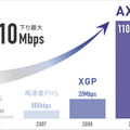 下り最大110Mbps