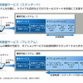 「データ活用基盤サービス」（スタンダード／プレミアム）