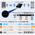 親機からの受信強度を確認できて中継機の置き場が探しやすいイメージ