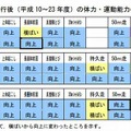 新体力テスト施行後（1998～2011年度）の体力・運動能力の推移