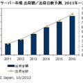 国内クラウドサーバー市場 出荷額／出荷台数予測、2011年～2016年