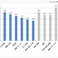 業種別の総合平均値。5点満点中、全体の平均が2.6であった