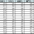 業種別の5つの指標と総合平均