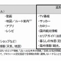 「しゃべってコンシェル」の機能拡充：情報検索の対象ジャンル