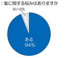 ほとんどの人が髪に関する悩みを抱えている