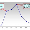 「ガリガリ君」ツイート件数推移