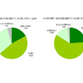 今年の夏で、自分の肌は疲れていると思いますか