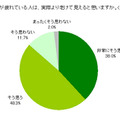 肌が疲れている人は、実際より老けてみえると思いますか