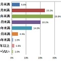 現在お使いのスマートフォンの使用期間