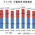 犬猫飼育頭数推移