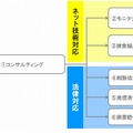 サービス概要（ネット技術と法律の両側面でガード）