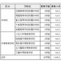 中学校および中等教育学校の募集概要