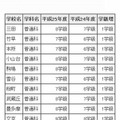 高校全日制課程　学級増