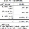 スポーツ参加市場規模