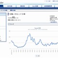 NTTコム オンライン、国内初Twitterの全量データによるリアルタイム分析サービスの提供開始 画像