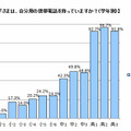 携帯電話の保有率