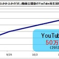 泣きやみ動画「ふかふかかふかのうた」動画公開後のYouTube再生回数の推移