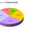 毎月の利用料金の満足度