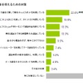 利用料金を抑える対策