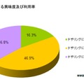 テザリングの興味及び利用率