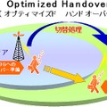 Optimized Handover（イメージ）