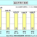 届出件数の四半期毎推移