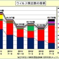 ウイルス検出数の推移