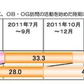 OG・OB訪問の時期