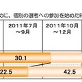 個別の選考への参加