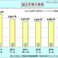 四半期ごとのウイルス届出件数推移