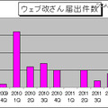 Web改ざん届出件数の推移