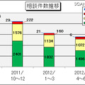 ウイルス・不正アクセス関連の相談件数推移