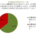 姑・小姑問題は過去の話?! 2.5世帯住宅「アリ」の妻が86.1％……アイシェア調べ