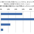 姑・小姑問題は過去の話?! 2.5世帯住宅「アリ」の妻が86.1％……アイシェア調べ